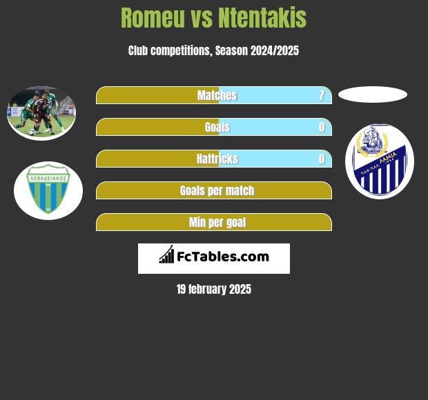 Romeu vs Ntentakis h2h player stats