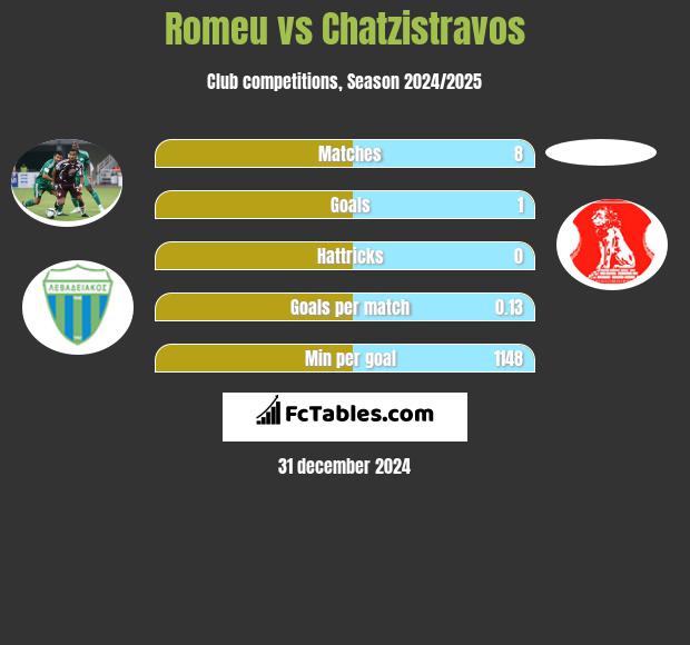 Romeu vs Chatzistravos h2h player stats