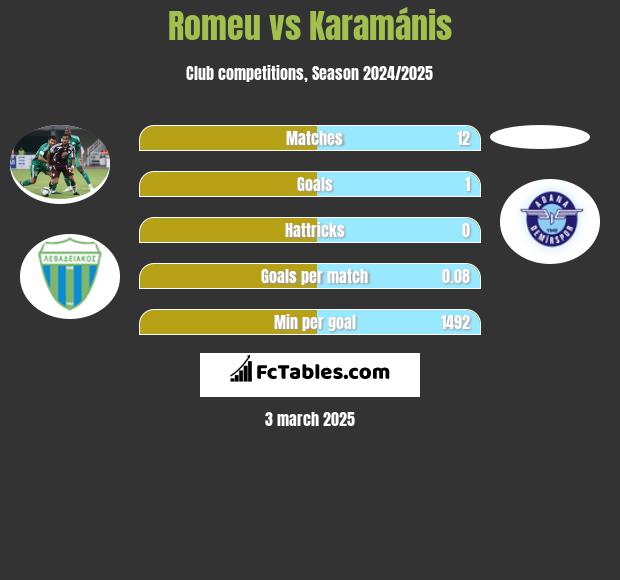 Romeu vs Karamánis h2h player stats