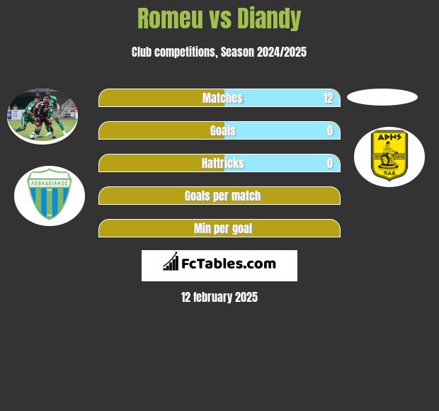 Romeu vs Diandy h2h player stats