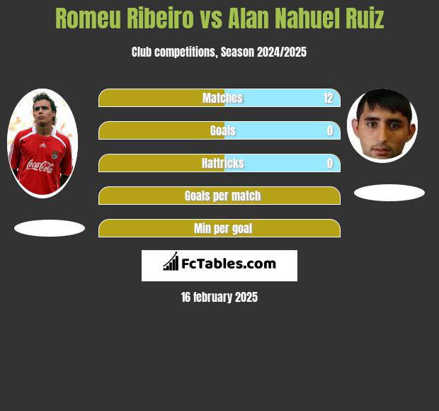 Romeu Ribeiro vs Alan Nahuel Ruiz h2h player stats