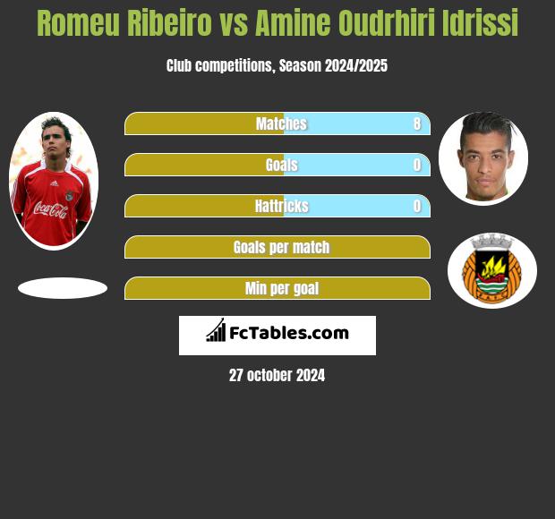 Romeu Ribeiro vs Amine Oudrhiri Idrissi h2h player stats