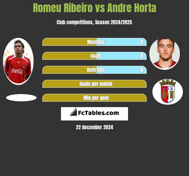 Romeu Ribeiro vs Andre Horta h2h player stats