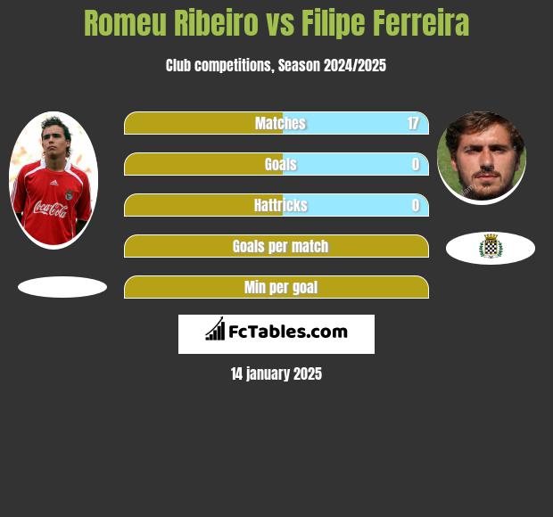 Romeu Ribeiro vs Filipe Ferreira h2h player stats