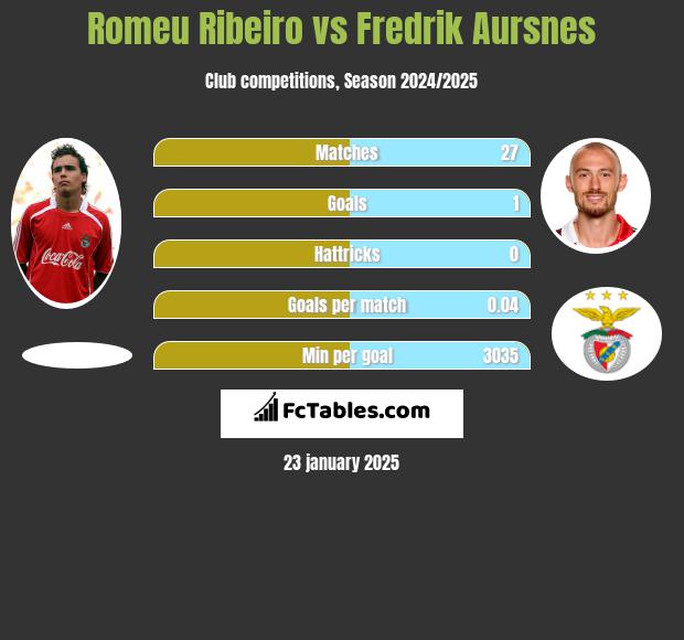 Romeu Ribeiro vs Fredrik Aursnes h2h player stats