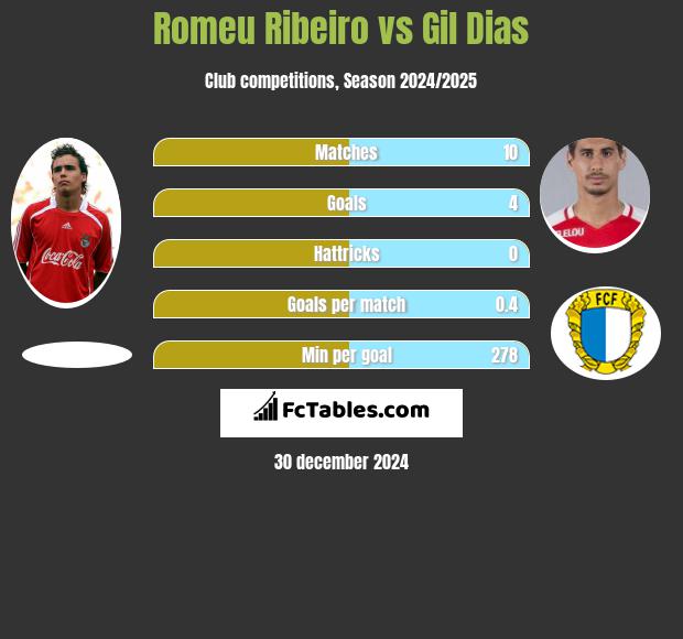 Romeu Ribeiro vs Gil Dias h2h player stats