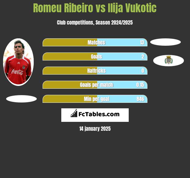 Romeu Ribeiro vs Ilija Vukotic h2h player stats