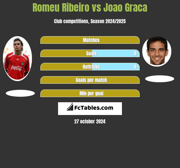 Romeu Ribeiro vs Joao Graca h2h player stats