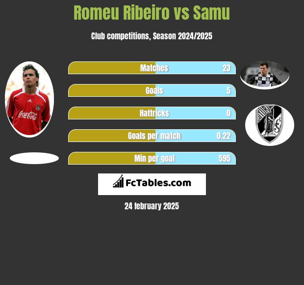 Romeu Ribeiro vs Samu h2h player stats