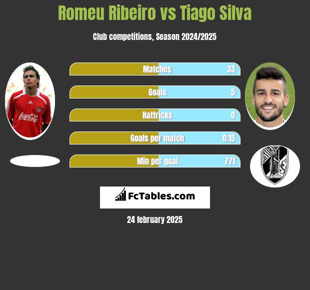 Romeu Ribeiro vs Tiago Silva h2h player stats