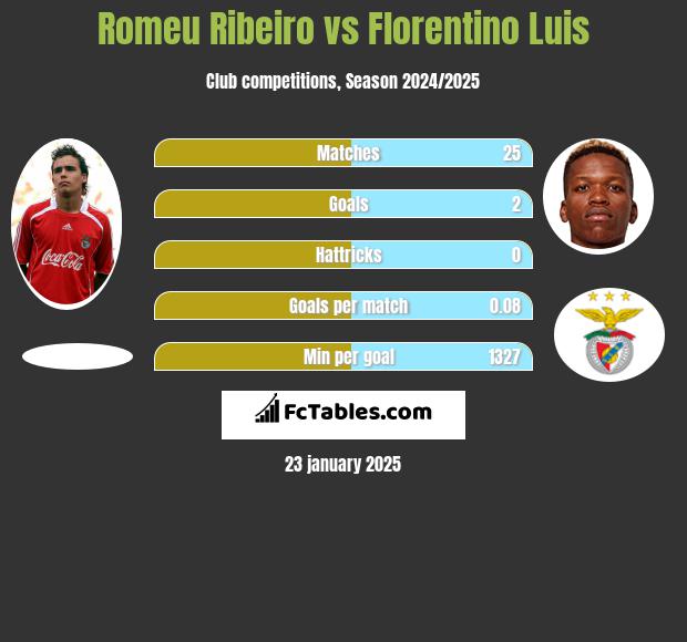 Romeu Ribeiro vs Florentino Luis h2h player stats