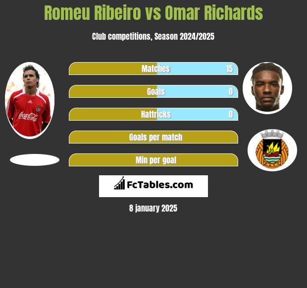 Romeu Ribeiro vs Omar Richards h2h player stats