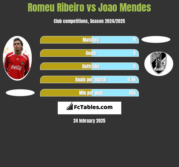 Romeu Ribeiro vs Joao Mendes h2h player stats