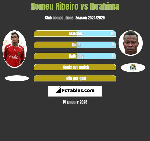 Romeu Ribeiro vs Ibrahima h2h player stats