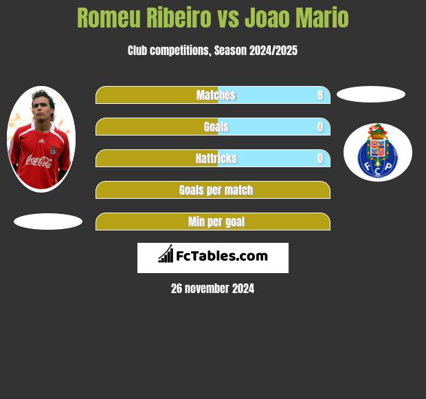 Romeu Ribeiro vs Joao Mario h2h player stats