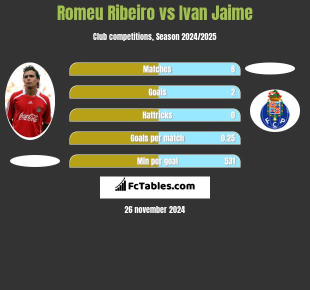 Romeu Ribeiro vs Ivan Jaime h2h player stats