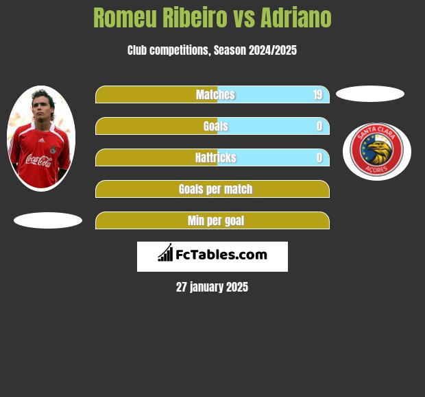 Romeu Ribeiro vs Adriano h2h player stats