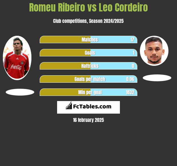 Romeu Ribeiro vs Leo Cordeiro h2h player stats