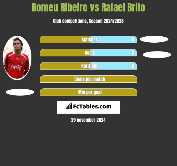 Romeu Ribeiro vs Rafael Brito h2h player stats