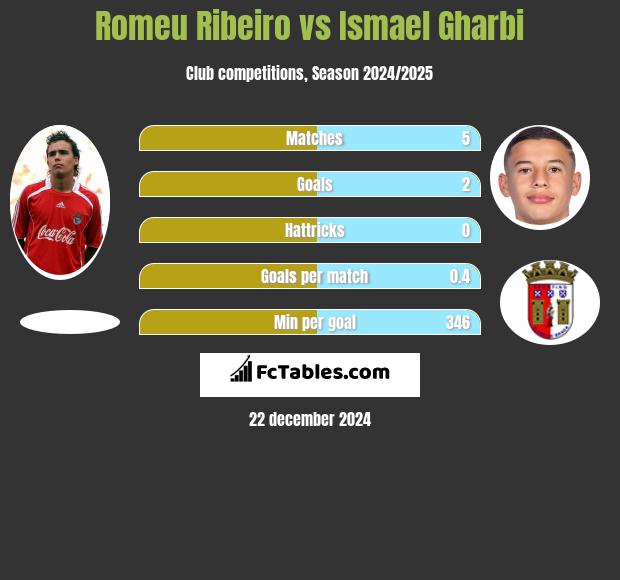 Romeu Ribeiro vs Ismael Gharbi h2h player stats