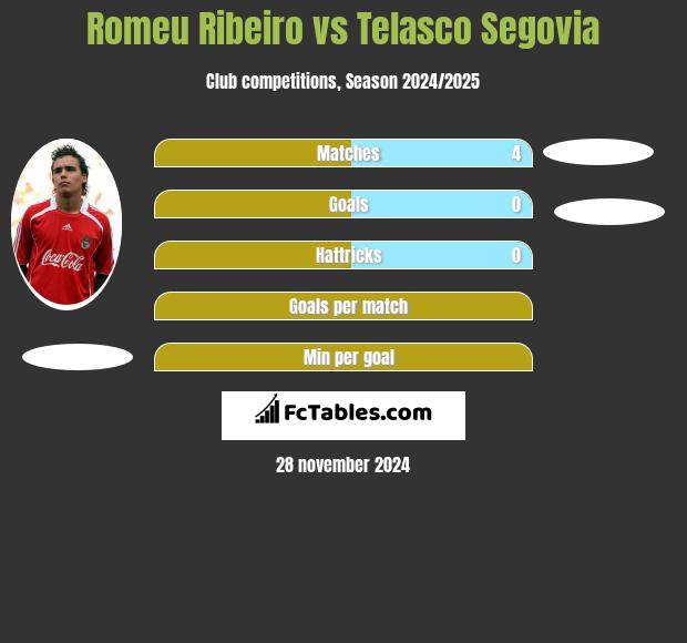 Romeu Ribeiro vs Telasco Segovia h2h player stats