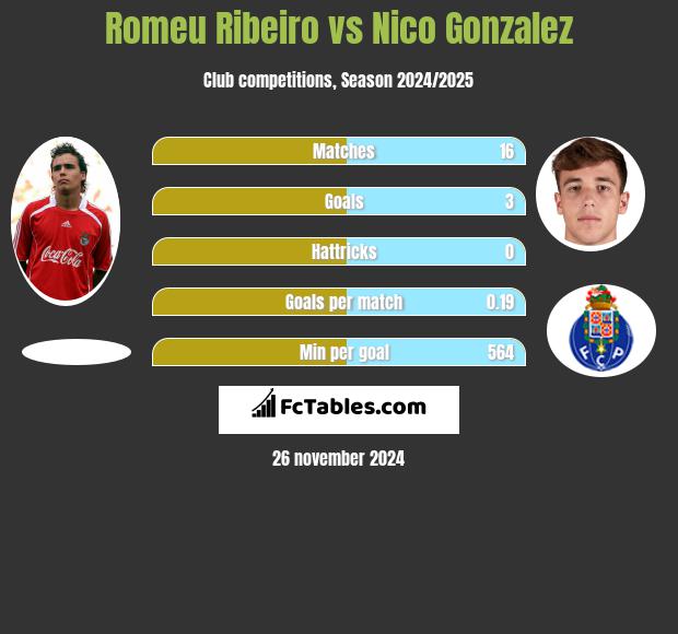 Romeu Ribeiro vs Nico Gonzalez h2h player stats