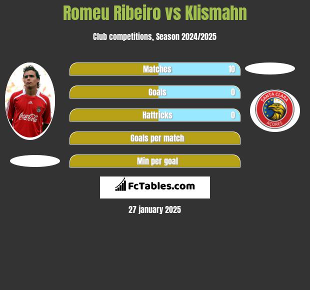 Romeu Ribeiro vs Klismahn h2h player stats