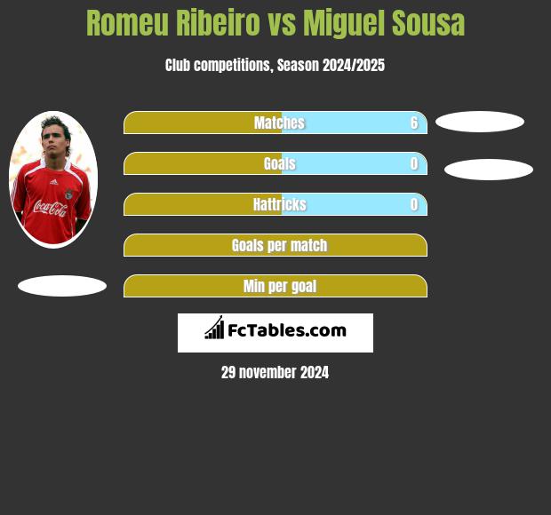 Romeu Ribeiro vs Miguel Sousa h2h player stats