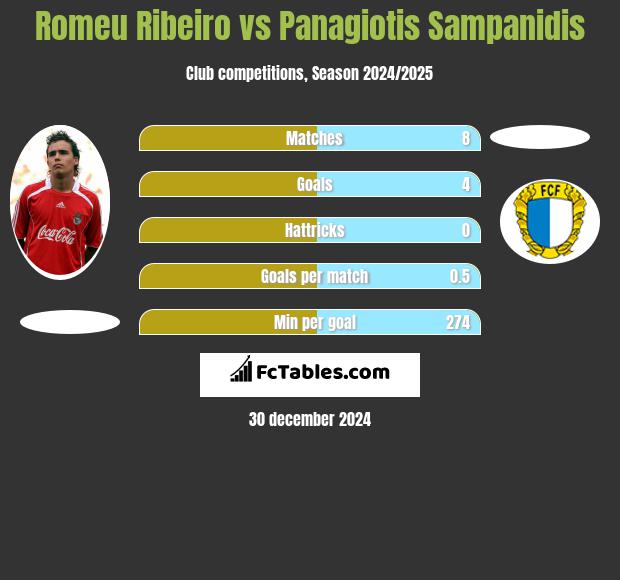 Romeu Ribeiro vs Panagiotis Sampanidis h2h player stats