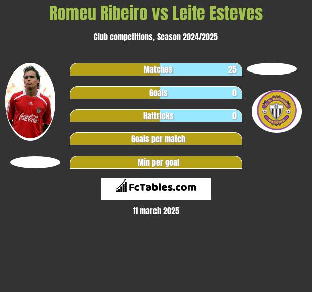 Romeu Ribeiro vs Leite Esteves h2h player stats