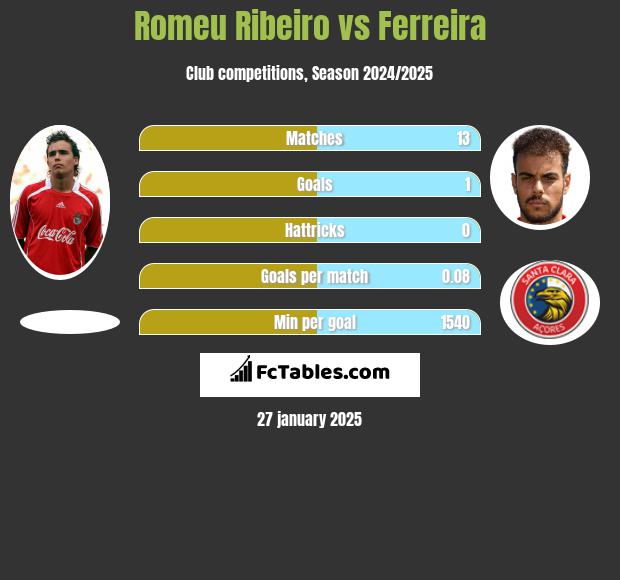 Romeu Ribeiro vs Ferreira h2h player stats