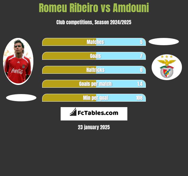 Romeu Ribeiro vs Amdouni h2h player stats