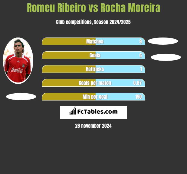 Romeu Ribeiro vs Rocha Moreira h2h player stats