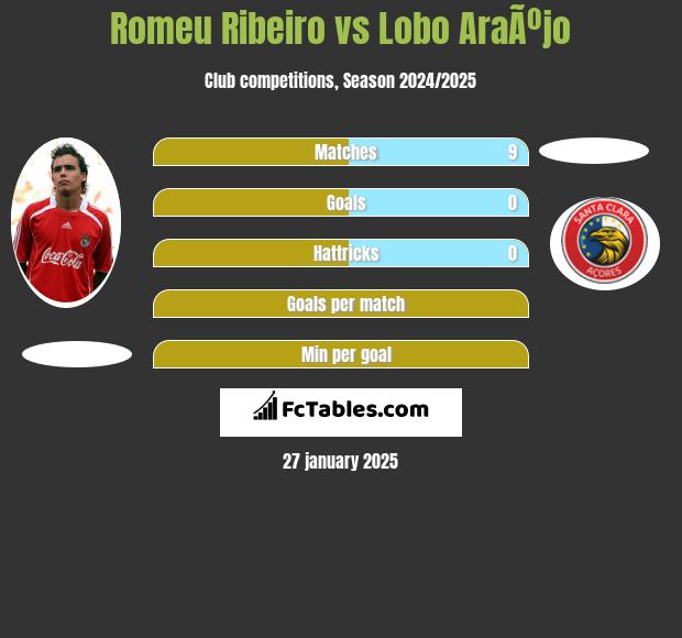 Romeu Ribeiro vs Lobo AraÃºjo h2h player stats