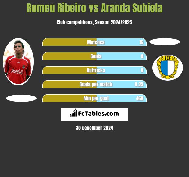 Romeu Ribeiro vs Aranda Subiela h2h player stats