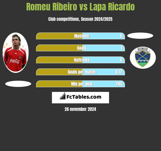 Romeu Ribeiro vs Lapa Ricardo h2h player stats