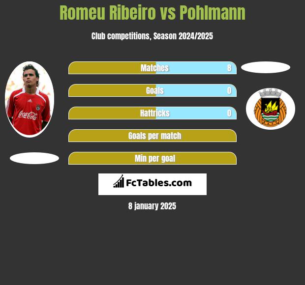 Romeu Ribeiro vs Pohlmann h2h player stats