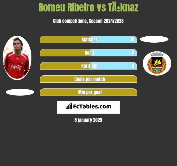 Romeu Ribeiro vs TÄ±knaz h2h player stats