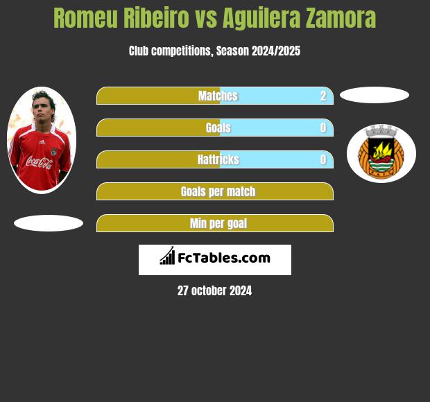 Romeu Ribeiro vs Aguilera Zamora h2h player stats