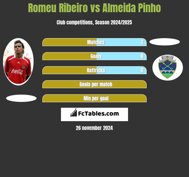 Romeu Ribeiro vs Almeida Pinho h2h player stats