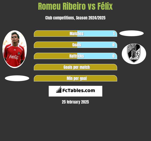 Romeu Ribeiro vs Félix h2h player stats