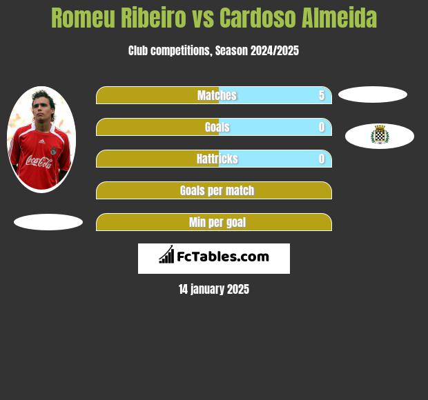 Romeu Ribeiro vs Cardoso Almeida h2h player stats