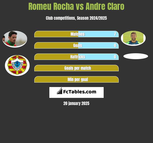 Romeu Rocha vs Andre Claro h2h player stats