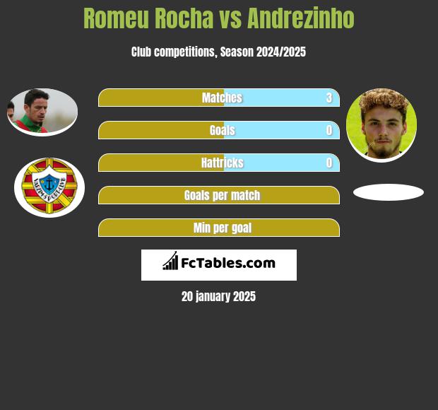 Romeu Rocha vs Andrezinho h2h player stats