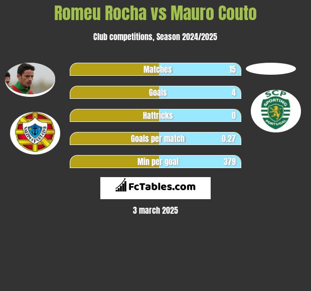 Romeu Rocha vs Mauro Couto h2h player stats