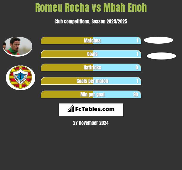 Romeu Rocha vs Mbah Enoh h2h player stats