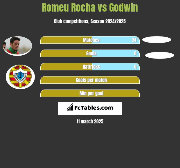 Romeu Rocha vs Godwin h2h player stats