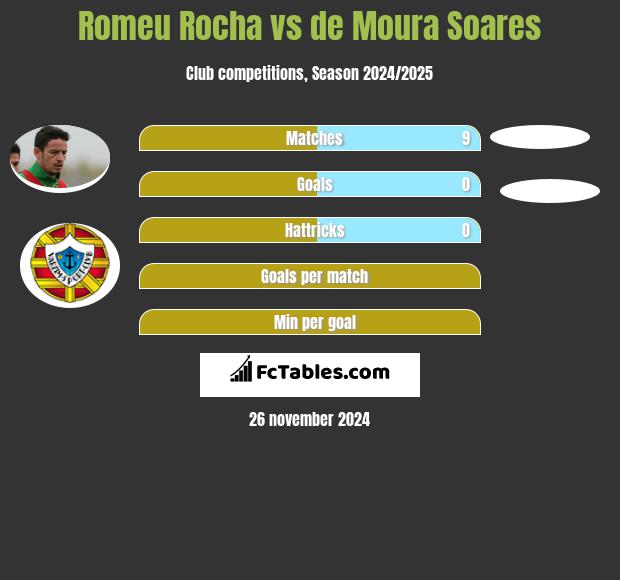 Romeu Rocha vs de Moura Soares h2h player stats