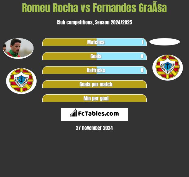 Romeu Rocha vs Fernandes GraÃ§a h2h player stats