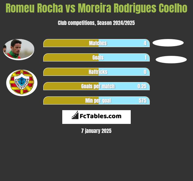 Romeu Rocha vs Moreira Rodrigues Coelho h2h player stats